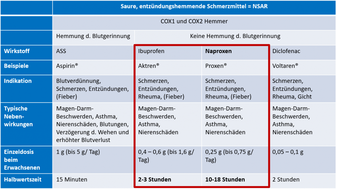 DoktorWeigl Erklärt Naproxen (250mg, 500mg) Mit Breitem Einsatzgebiet ...